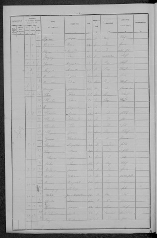 Saizy : recensement de 1896