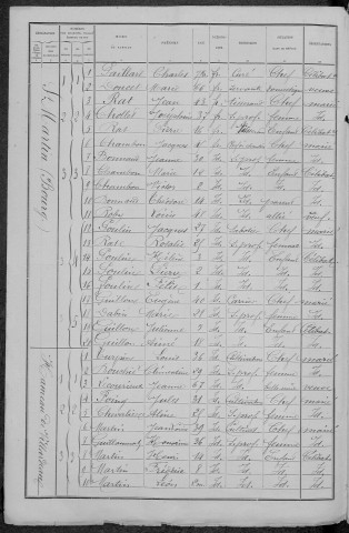 Saint-Martin-sur-Nohain : recensement de 1891