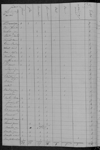 Bona : recensement de 1831