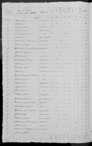 Cervon : recensement de 1820