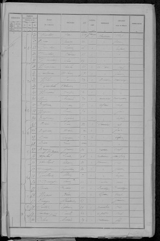 La Machine : recensement de 1891