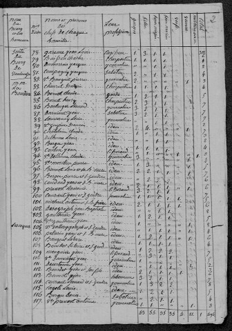 Vandenesse : recensement de 1820