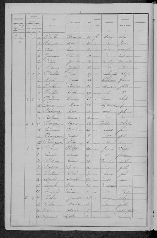 Chougny : recensement de 1896