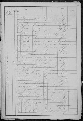 Saint-Germain-Chassenay : recensement de 1881