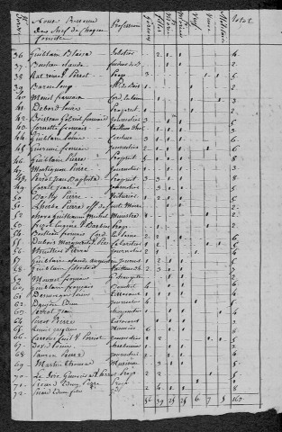 Arquian : recensement de 1820