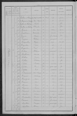 Châtin : recensement de 1896