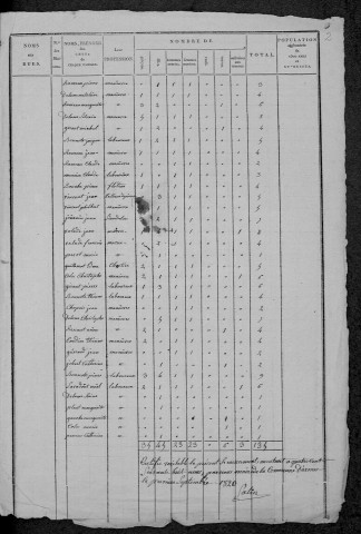 Armes : recensement de 1820