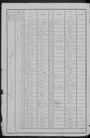 Mouron-sur-Yonne : recensement de 1881