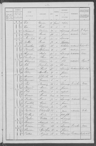 Ciez : recensement de 1901