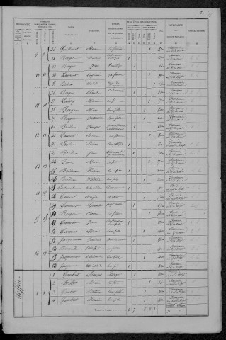 Authiou : recensement de 1872