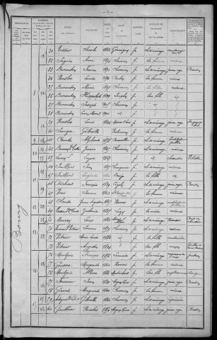 Chevenon : recensement de 1911