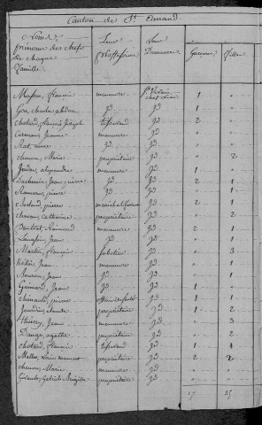 Saint-Vérain : recensement de 1820