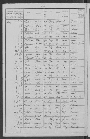 Ciez : recensement de 1911