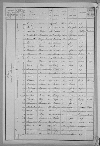 Nevers, Quartier du Croux, 32e section : recensement de 1911
