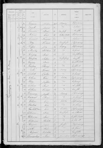Germigny-sur-Loire : recensement de 1881