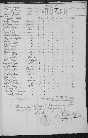 Beaumont-la-Ferrière : recensement de 1820