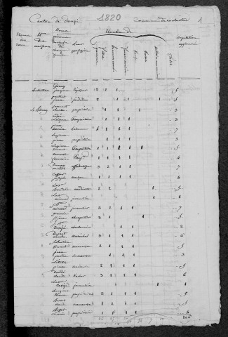 Couloutre : recensement de 1820