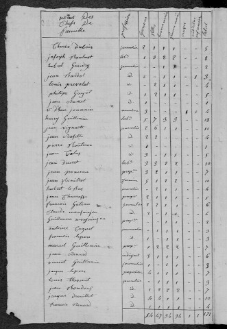 Tintury : recensement de 1820