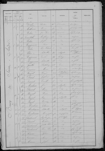 Saint-André-en-Morvan : recensement de 1881