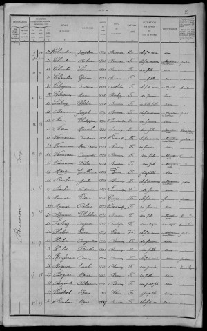 Beuvron : recensement de 1911