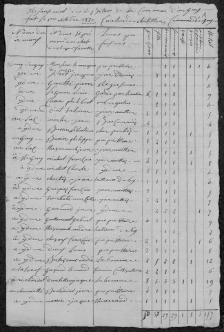 Ougny : recensement de 1820