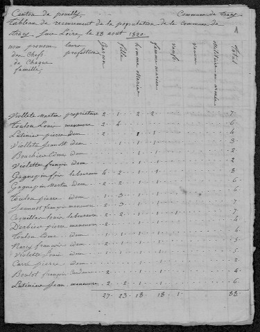 Tracy-sur-Loire : recensement de 1820
