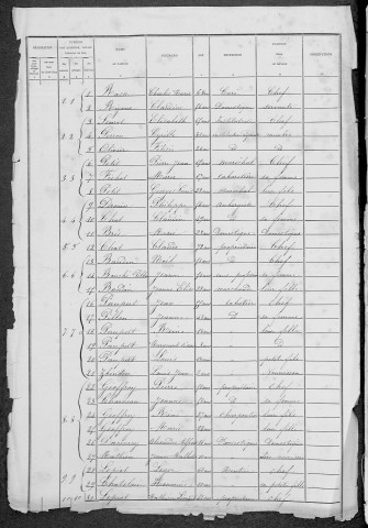 Gâcogne : recensement de 1881