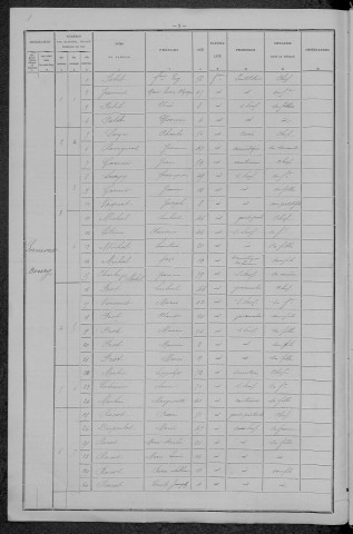 Sermoise-sur-Loire : recensement de 1896