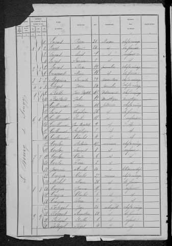 Sougy-sur-Loire : recensement de 1881