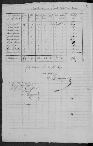 Saincaize-Meauce : recensement de 1831