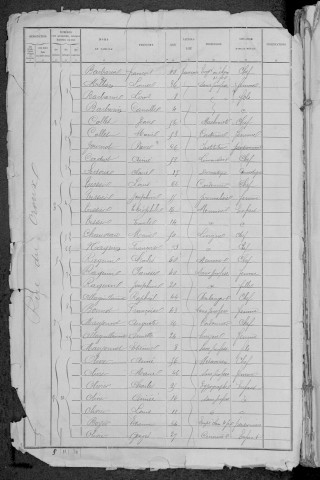 Nevers, Quartier du Croux, 1re sous-section : recensement de 1891