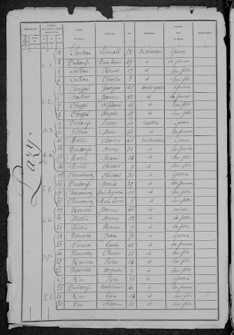 Pazy : recensement de 1881