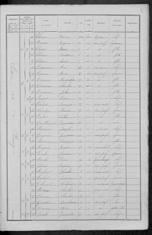 Dompierre-sur-Héry : recensement de 1891