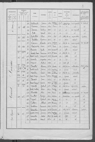 Beaumont-Sardolles : recensement de 1936