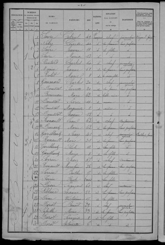 Diennes-Aubigny : recensement de 1901