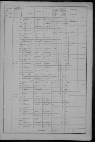 La Marche : recensement de 1872