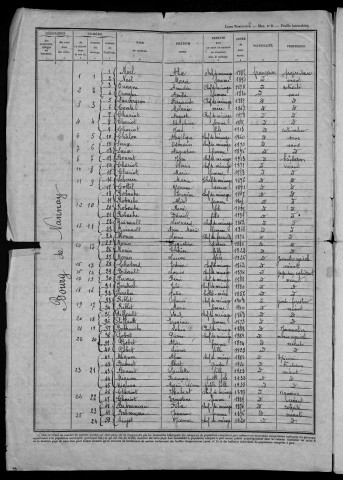Nannay : recensement de 1946