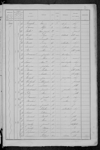 Chaumard : recensement de 1891