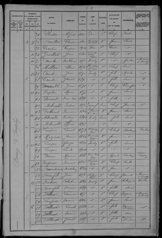 Imphy : recensement de 1906