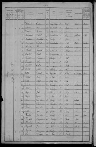 Garchy : recensement de 1911
