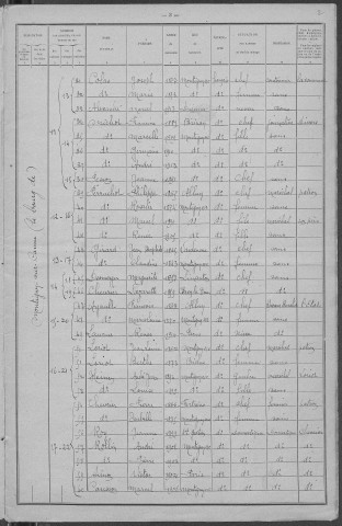 Montigny-sur-Canne : recensement de 1921