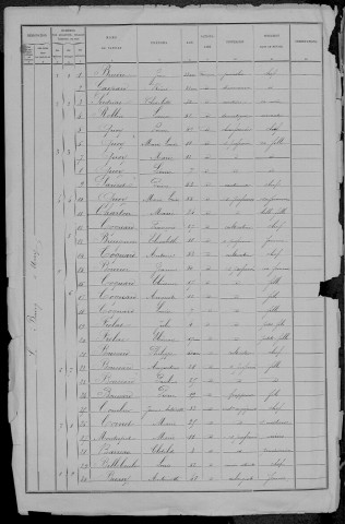 Urzy : recensement de 1891