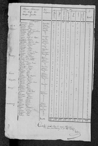 Dun-sur-Grandry : recensement de 1820