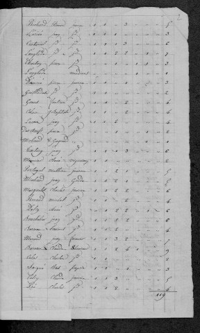 Sougy-sur-Loire : recensement de 1820