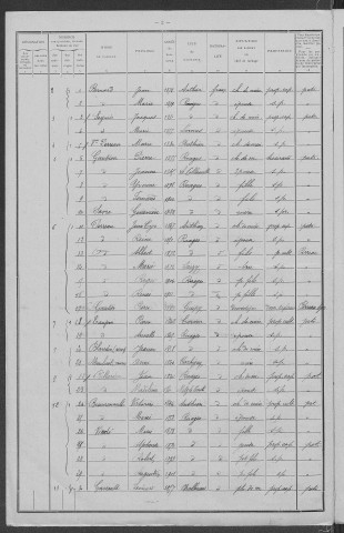 Ruages : recensement de 1911
