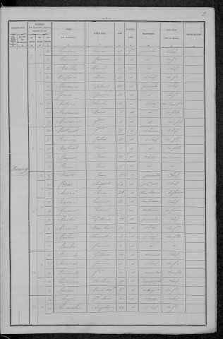 Sermoise-sur-Loire : recensement de 1896