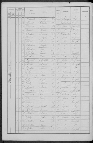 Neuilly : recensement de 1891