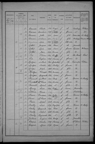 Chevenon : recensement de 1931