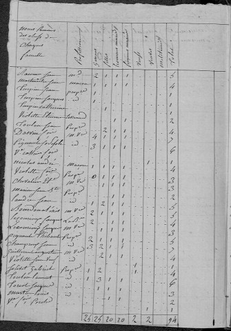 Saint-Laurent-l'Abbaye : recensement de 1820