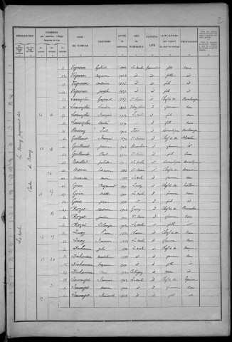 La Nocle-Maulaix : recensement de 1931